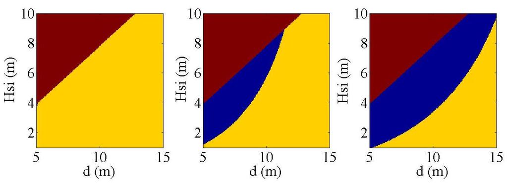 3 - Comportamento e funcionamento de quebramares destacados Os gráficos da Figura 16 representam o tipo de resposta morfológica esperada para quebramares com 100m, 500m e 1000m de comprimento, com