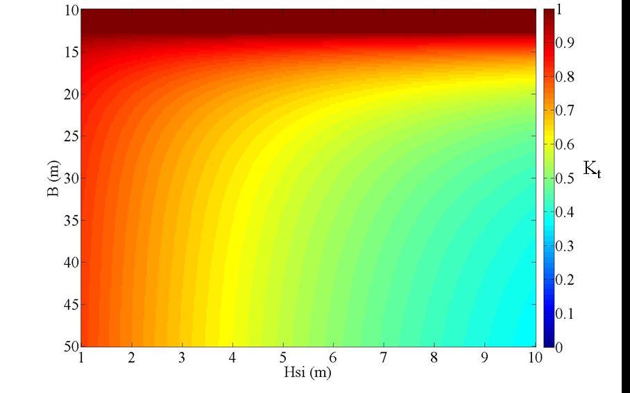 5m Figura 27 Variação do coeficiente de transmissão em função da largura