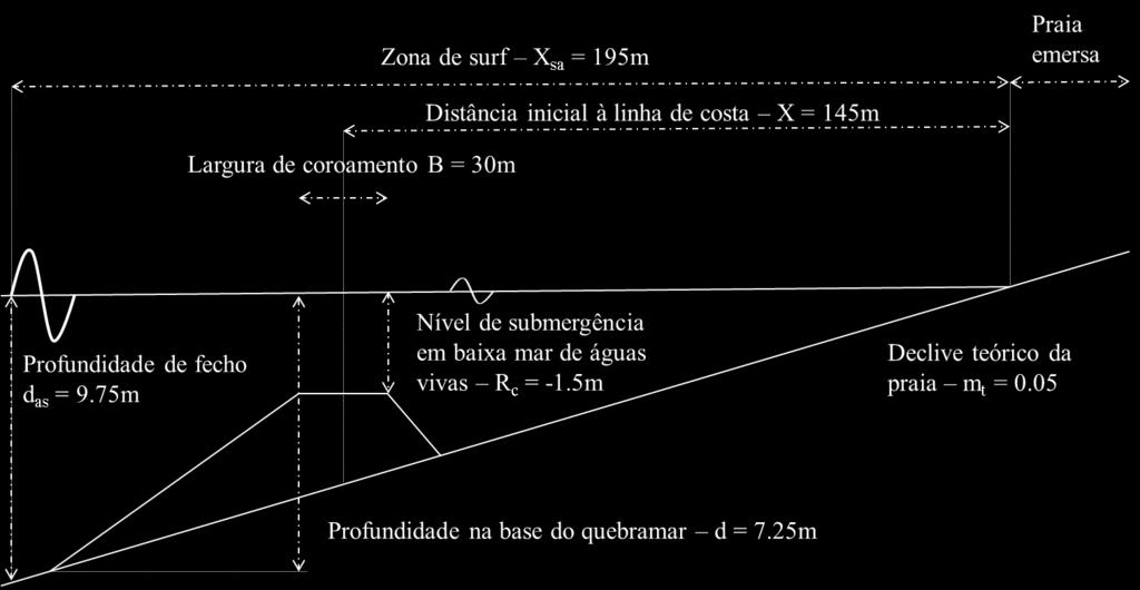 Comportamento de Quebramares Destacados no Litoral Noroeste Português Figura 29 Perfil transversal da solução de quebramar destacado proposta para o Furadouro 4.