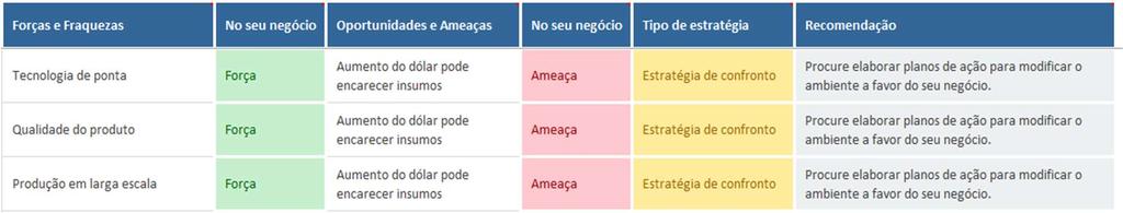 Mais uma vez você vai procurar entender como as suas forças impactam as ameaças que o seu negócio pode enfrentar no futuro.