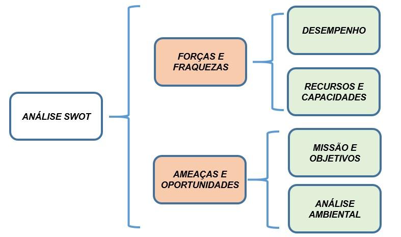 Os fatores externos são: a tecnologia, a legislação, a sociedade e o ambiente cultural, a economia etc.