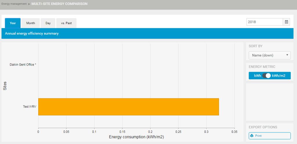 e b f d c 3 Pr comprr o consumo energético de outro período (mês ou di) pr cd locl, seleccione um (b) no cnto superior esquerdo d secção.