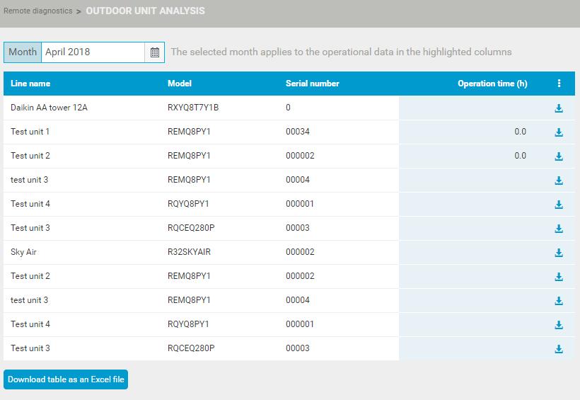 4.18.3 Utilizr nálise d unidde de exterior O ecrã Outdoor unit nlysis (Análise d unidde de exterior) present os ddos opercionis ds uniddes de exterior.