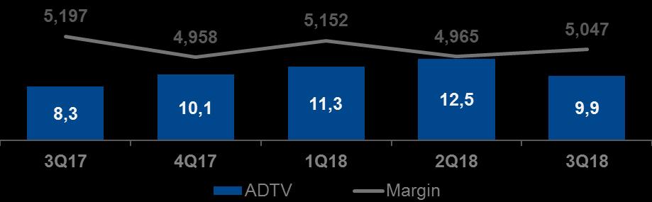 Segmento Bovespa Sólido crescimento em função do aumento da capitalização de mercado e do giro de