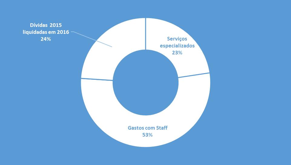 Recebimentos Despesas Despesas com serviços especializados