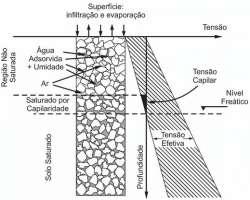 Faculdade de Engenharia NuGeo/Núcleo de Geotecnia Figura.18 Distribuição da poropressão e tensão efetiva no solo, em função da profundidade Adaptado de Lambe & Withman (1979) e Gerscovich (008).3.