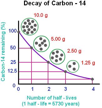 Decaimento do Carbono 14 C é um núcleo radioativo presente em todos os seres vivos 14 6 decai no isótopo 126C a razão 146C