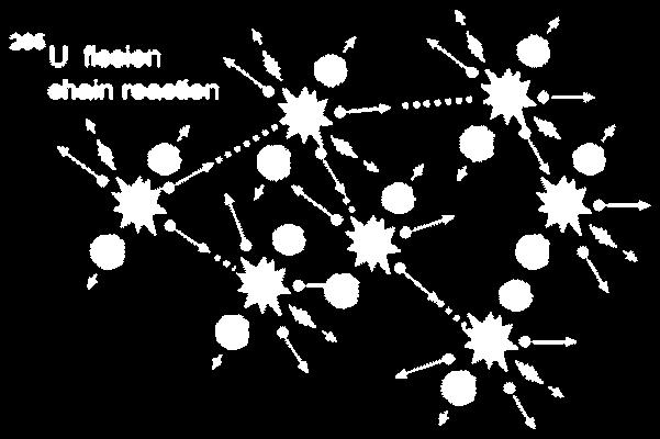 Reação em cadeia um único nêutron lento provoca uma fissão a fissão gera 3 nêutrons, cada um deles iniciando novas reações em cadeia