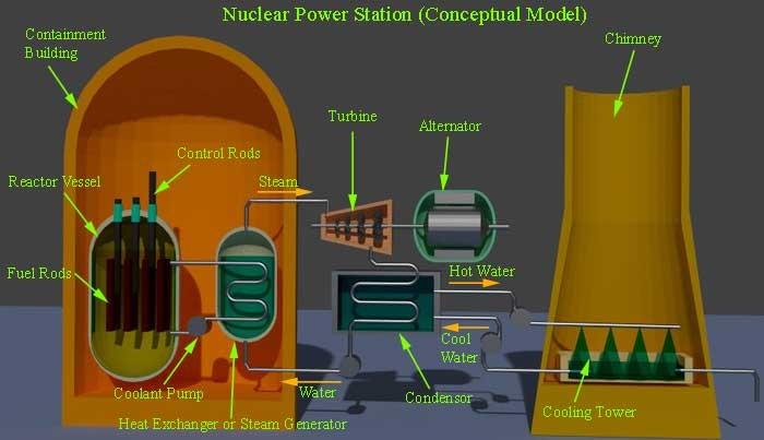 Usina Nuclear a energia cinética dos núcleos-filhos é