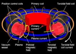Fusão termonuclear controlada plasmas de fusão podem também criados em laboratório confinamento magnético do plasma