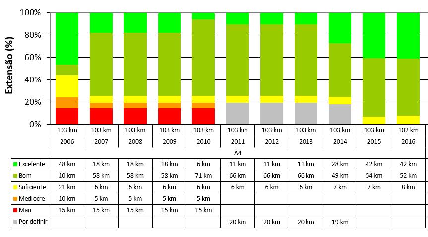 Avaliação do Estado dos Pavimentos (AIPCR - exemplo) Indicador IREG Distribuição da