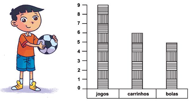 Material Digital do Professor Acompanhamento da aprendizagem Avaliação de Matemática - 1 o Ano - 4 o Bimestre Questões 1. VEJA O GRÁFICO DE BRINQUEDOS DE LUCAS.