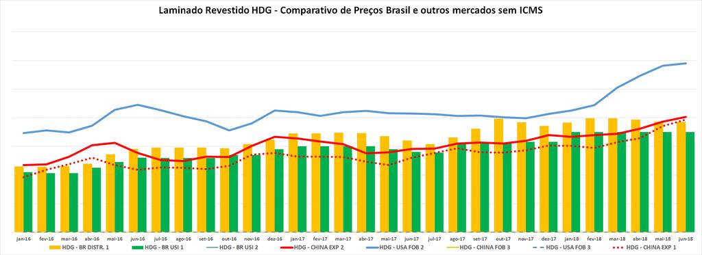 Evolução Preços Planos