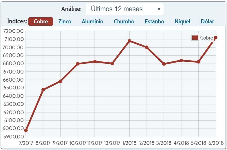 Evolução dos Preços de Metais - Cobre