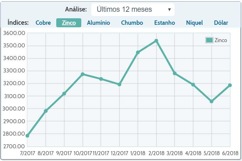 Evolução dos Preços de Metais - Zinco