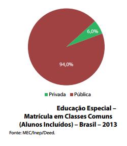 Fonte: MEC/INEP/DEEP. Gráfico 3 - Educação Especial - Matrículas em Classes Comuns (Alunos Incluídos) - Brasil - 2013 Fonte: MEC/INEP/DEEP.