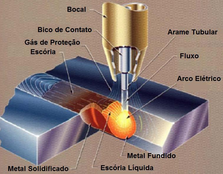 23 Para Machado (1996), nesse processo o arco elétrico se forma entre a peça e um tubo metálico (cujo interior é preenchido por fluxo fusível), o qual é continuamente alimentado desde uma bobina.