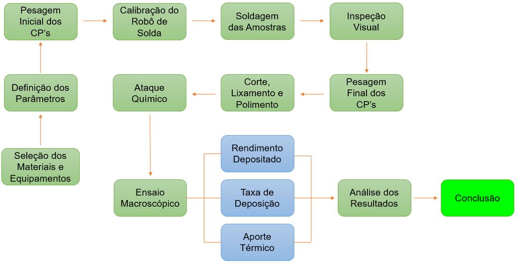 37 3 METODOLOGIA Este trabalho foi desenvolvido com o propósito de analisar comparativamente dois tipos de metais de adição, pelos processos de soldagem GMAW e FCAW.