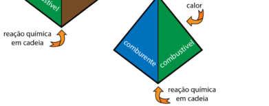 também, a REAÇÃO EM CADEIA). Combustível É todo material que queima.