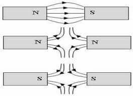 Figura 2.4 - Interação entre os campos magnéticos Fonte: Educação Uol. Silva, João Freitas da http://educacao.uol.com.br/fisica/campo-magnetico---representacao-geometrica.