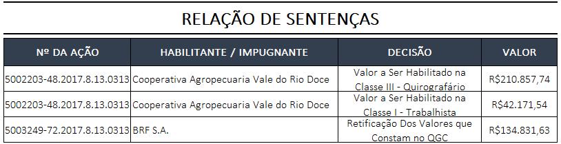 2.4. DA SENTENÇAS PROFERIDAS NAS IMPUGNAÇÕES DE CRÉDITO Em cumprimento do Despacho proferido pelo Juiz, foram juntados aos autos as sentenças referentes às impugnações e habilitações de crédito que