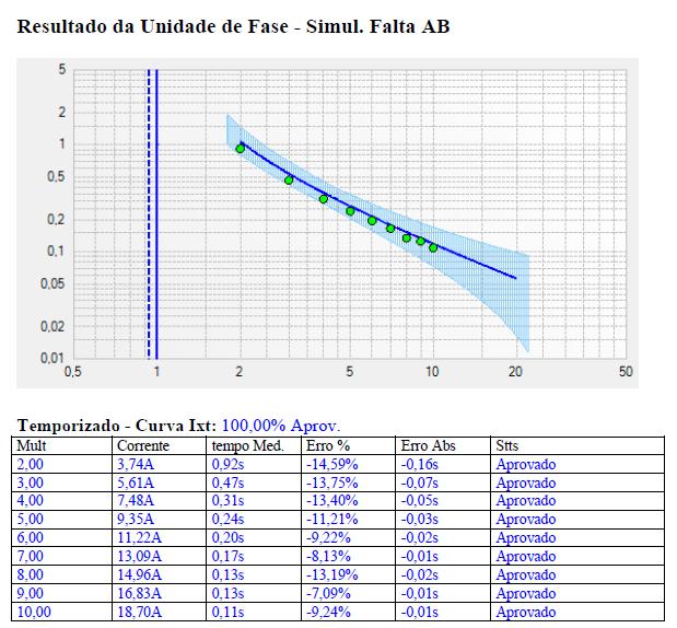 75/82 10/07/27 ANEXO III - MODELO DE RELATÓRIO DE TESTES DE PROTEÇÃO c) Caso o cliente não disponha de um relé com memória de massa, mas tenha efetuados os testes com uma maleta, o mesmo deve incluir