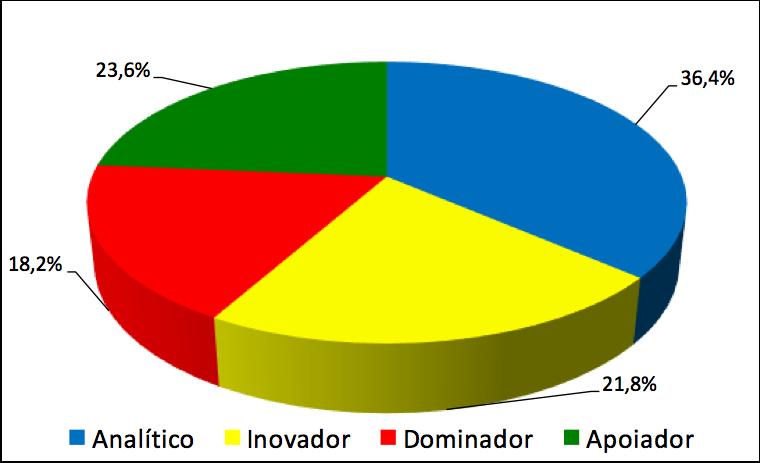 Perfil Comportamental Resultado Perfil Percentual