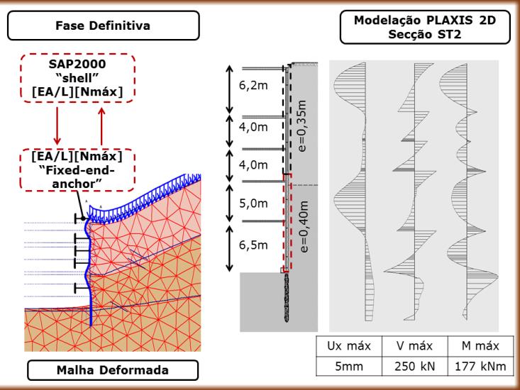 A análise foi complementada através da modelação com recurso ao software SAP2000, no qual foram dimensionados os troços da banda de laje.