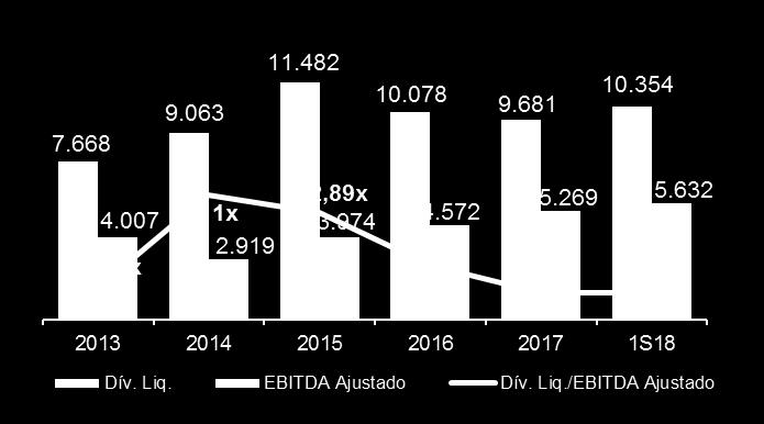 MEDIDA HISTÓRICA DE ALAVANCAGEM (R$ milhões) DÍVIDA TOTAL AJUSTADA