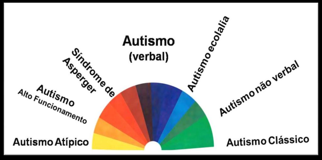 EXEMPLOS Autista é incapaz de aprender. Todos têm deficiência intelectual.