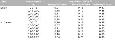 Atributos Físicos e Hídricos de Solos Cultivados com Coqueiro Anão Verde Irrigado no Platô de Neópolis: Resultados 11 Fig. 1. Densidades do solo nas áreas estudadas: Lotes União e H Dantas, Platô de Neópolis.