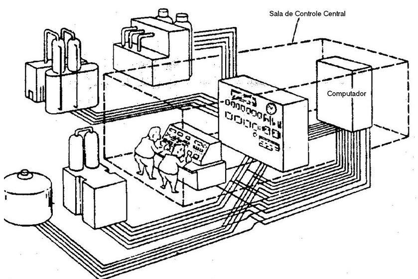 Com a elevação da complexidade dos processos industriais e a necessidade de mais instrumentos, tornava-se inviável ter centenas de malhas de