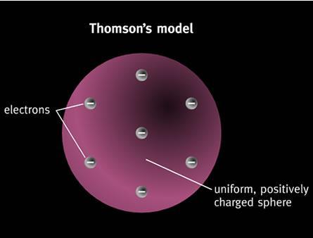 Átomos: Modelo de Thomson - 1897 modelo de Thomson elétrons esfera positiva e uniformemente carregada 49 Thomson (pudim de passas): o