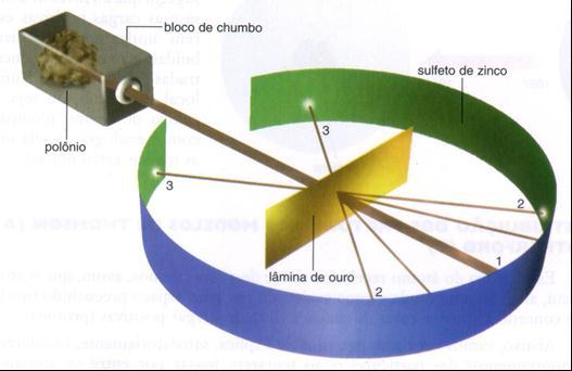 Átomos: modelo de Rutherford - 1911 51 Rutherford (modelo planetário): o átomo tem um