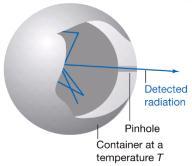 9 O irradiador ideal: fatos importantes 1 A radiação proveniente da cavidade é