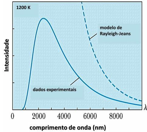 previsão da física clássica : um corpo negro ideal no equílibrio térmico emite radiação com energia infinita.