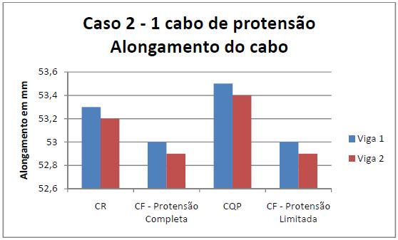 14 Gráfico 4 - Alongamento devido à perda de protensão originada pelo atrito do caso 2.