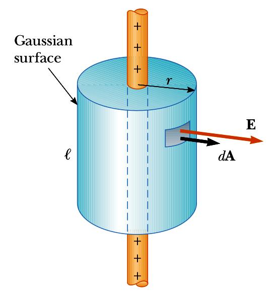 Figura 6 Gauss, segue que Φ = E da = E da = E (2πrL) = 4πkQ.