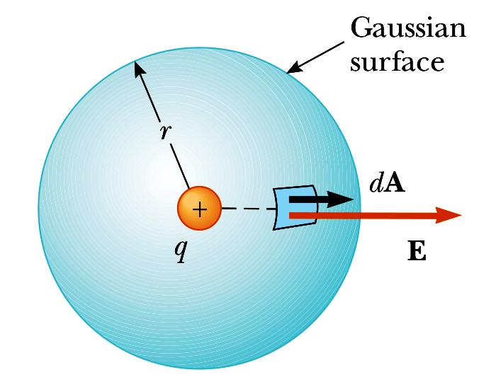 Figura 3 está, o valor do campo elétrico sobre a superfície desta bola será sempre o mesmo, para aplicar a Lei de Gauss neste caso basta considerarmos como a superfície desta bola, conforme mostra a
