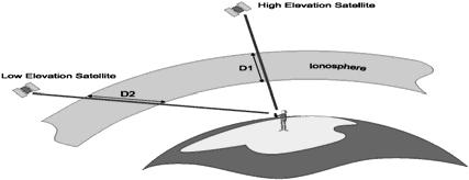diversos modelos desenvolvidos para modelar o efeito da ionosfera.