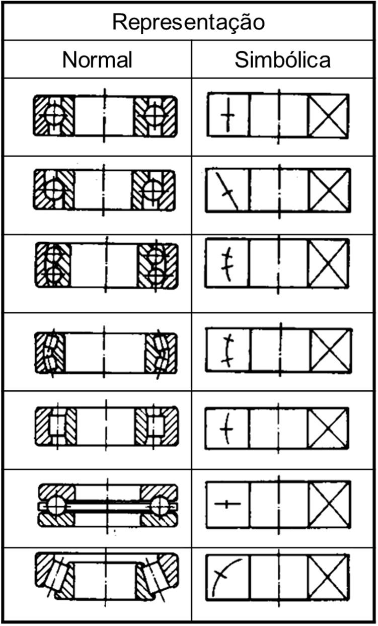 REPRESENTAÇÃO DE ROLAMENTOS Os mancais de rolamentos podem ser representados na forma normal, simplificada e