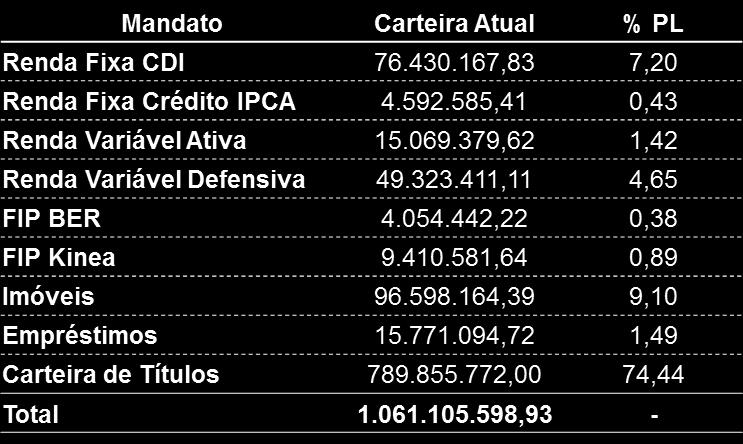 Isso implica que todos os novos recursos recebidos e todos os fluxos dos títulos da carteira serão reinvestidos a CDI, o que é uma hipótese bastante conservadora; Como premissa, a escolha do CDI como