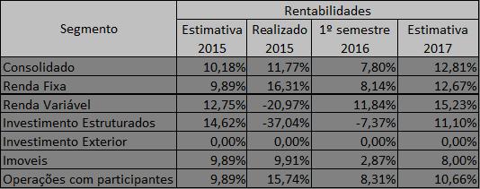 RENTABILIDADES SEGMENTO 2015 1 Semestre 2016 Estimativa 2017 Consolidado 11,90% 7,80% 12,81% Renda Fixa 15,99% 8,14% 12,67% Renda Variável -29,87% 11,84% 15,23% Investimentos Estruturados -20,37%