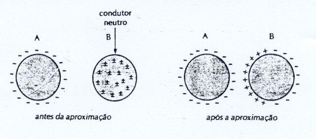 Portanto, uma parte de B fica carregada negativamente, e a outra parte, mais afastada de A e com falta de cargas negativas, fica carregada positivamente.