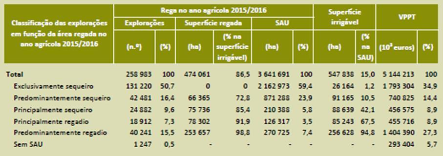 5.1. O regadio na agricultura portuguesa