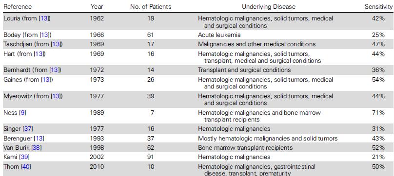 Sensibilidade de hemocultura no diagnóstico de Candidemia: análise comparativa