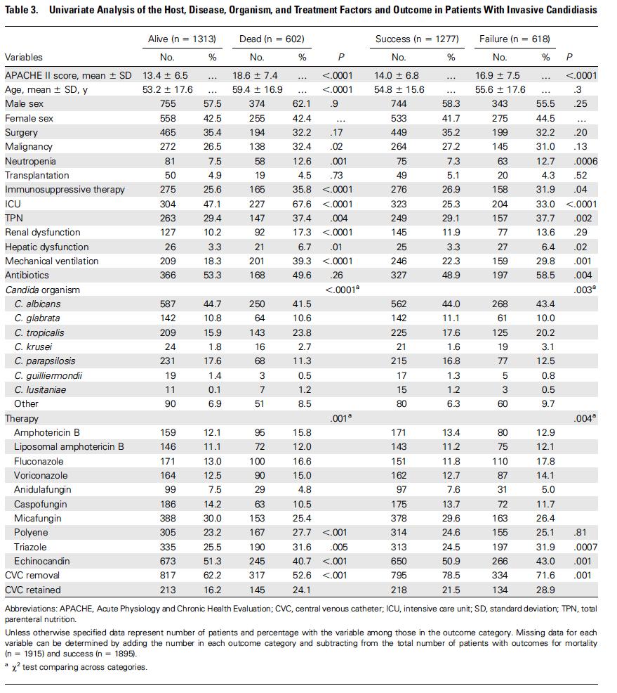 Preditores de Mortalidade Idade avançada APACHE II Neoplasia Terapia Imunossupressora UTI NPT Disfunção