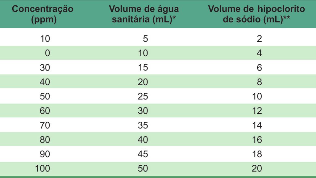 Construa Você Mesmo um Desidratador de Alimentos 21 Para a higienização das frutas deve-se colocar 10 litros de água num recipiente e acrescentar 50 ml de água sanitária comercial (copinho de café