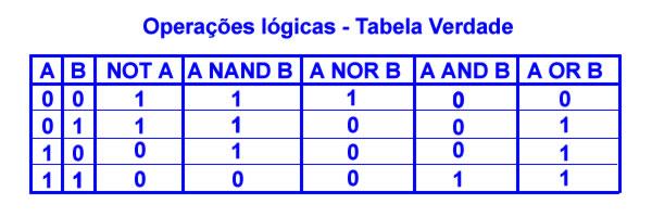 Figura 2: Tabela verdade de algumas operações lógicas. Comparou? Prestou atenção na citação aí de cima? Então nem vou me dar ao trabalho de ressaltar que, agora, não nos falta mais nada.