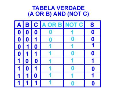 C = 1 E concluímos que: S1 = A OR B = 0 OR 1 = 1 S2 = NOT C = NOT 1 = 0 E, finalmente: S = S1 AND S2 = 1 AND 0 = 0 Resultado que evidencia que a expressão (A OR B) AND (NOT C) vale S = 0 quando suas